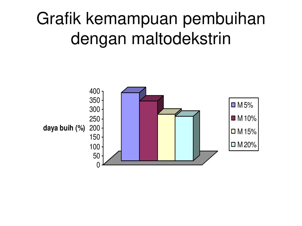 PENGARUH KONSENTRASI MALTODEKSTRIN DAN GUM ARAB TERHADAP SIFAT